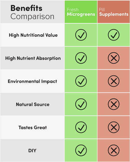 A graph comparing the pros and cons of Microgreens VS Supplement pills